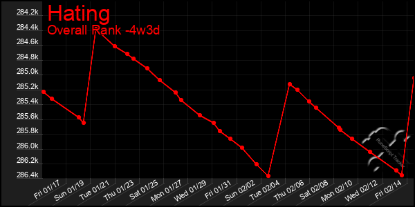 Last 31 Days Graph of Hating