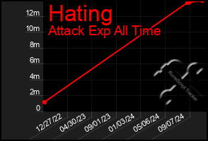 Total Graph of Hating