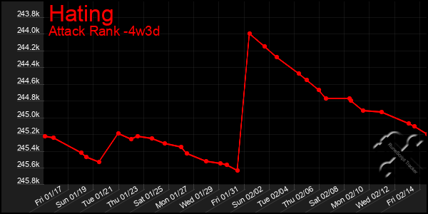 Last 31 Days Graph of Hating