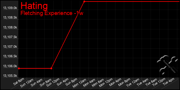 Last 7 Days Graph of Hating