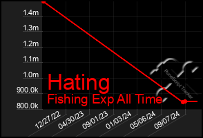 Total Graph of Hating