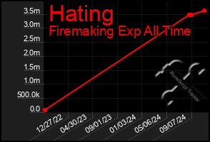 Total Graph of Hating