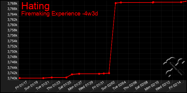 Last 31 Days Graph of Hating