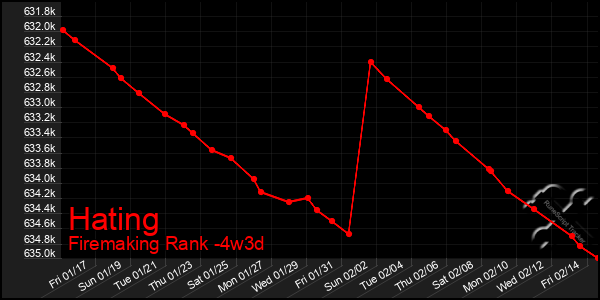 Last 31 Days Graph of Hating