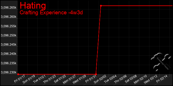 Last 31 Days Graph of Hating