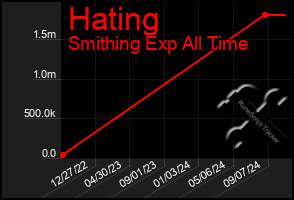 Total Graph of Hating