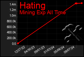 Total Graph of Hating