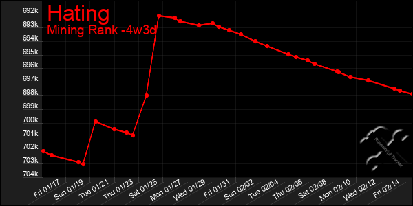 Last 31 Days Graph of Hating