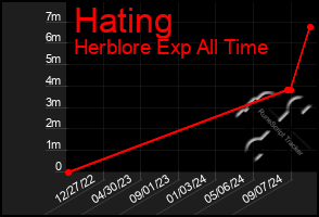 Total Graph of Hating