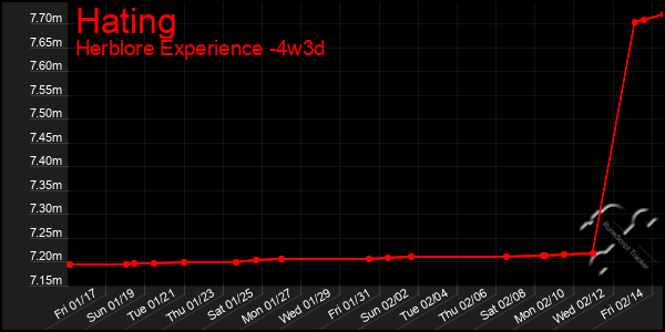 Last 31 Days Graph of Hating