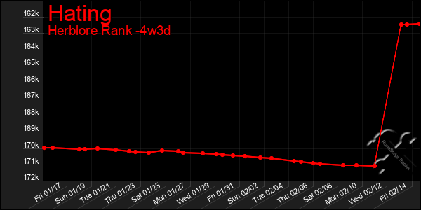 Last 31 Days Graph of Hating