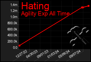 Total Graph of Hating