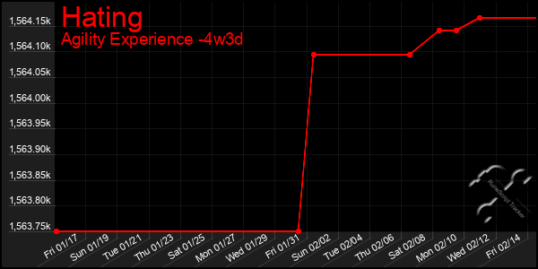 Last 31 Days Graph of Hating