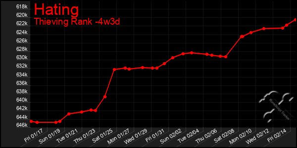 Last 31 Days Graph of Hating