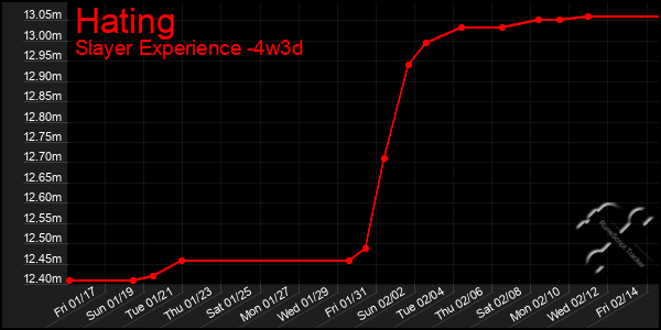 Last 31 Days Graph of Hating