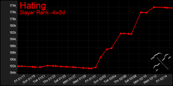 Last 31 Days Graph of Hating