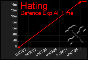 Total Graph of Hating