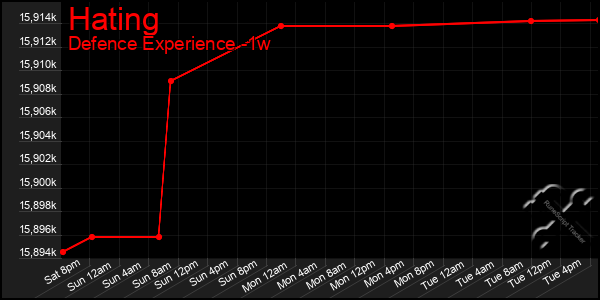 Last 7 Days Graph of Hating