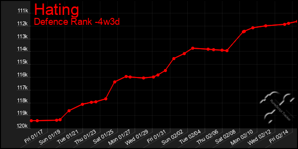 Last 31 Days Graph of Hating