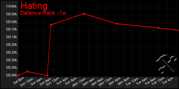 Last 7 Days Graph of Hating