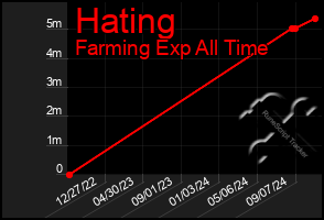 Total Graph of Hating