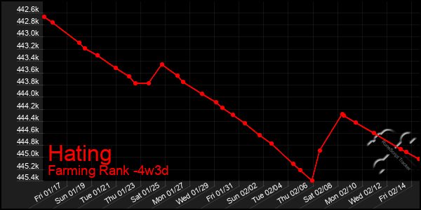 Last 31 Days Graph of Hating