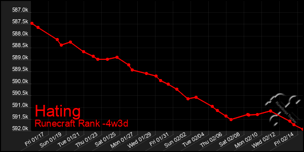 Last 31 Days Graph of Hating