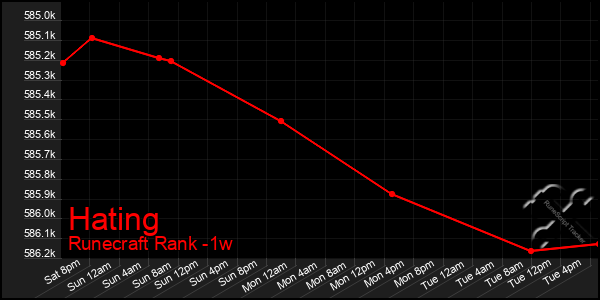 Last 7 Days Graph of Hating