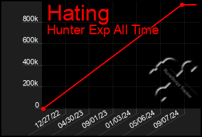 Total Graph of Hating