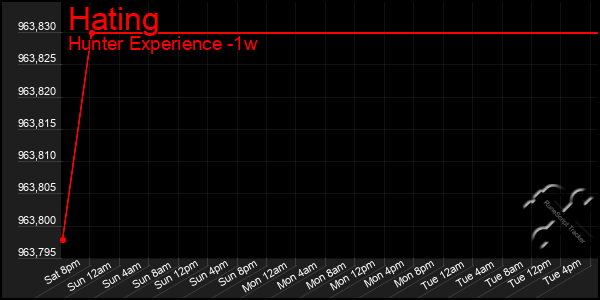 Last 7 Days Graph of Hating