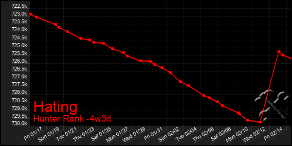 Last 31 Days Graph of Hating