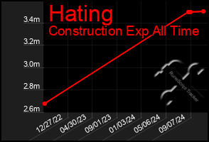 Total Graph of Hating