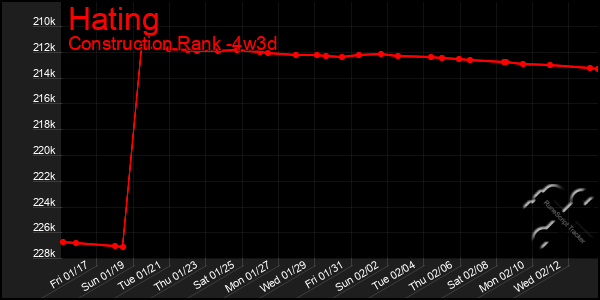 Last 31 Days Graph of Hating