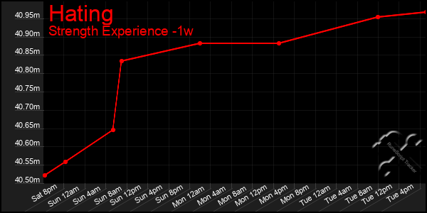 Last 7 Days Graph of Hating