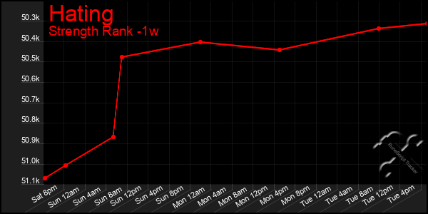 Last 7 Days Graph of Hating