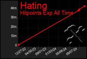 Total Graph of Hating