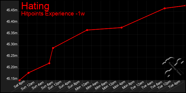 Last 7 Days Graph of Hating