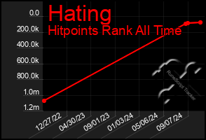 Total Graph of Hating