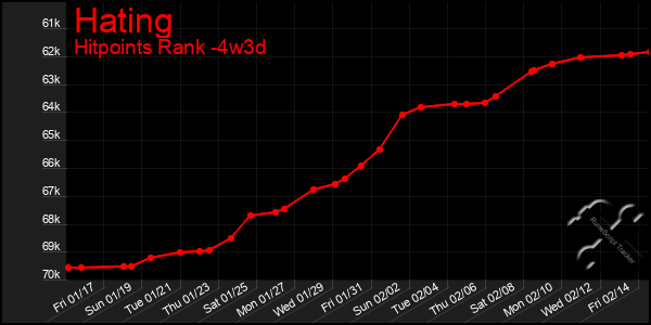 Last 31 Days Graph of Hating