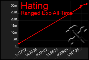 Total Graph of Hating