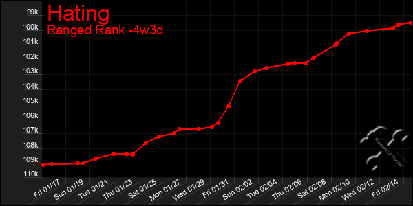 Last 31 Days Graph of Hating