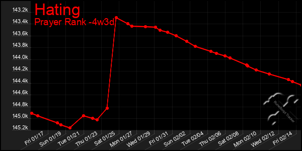 Last 31 Days Graph of Hating