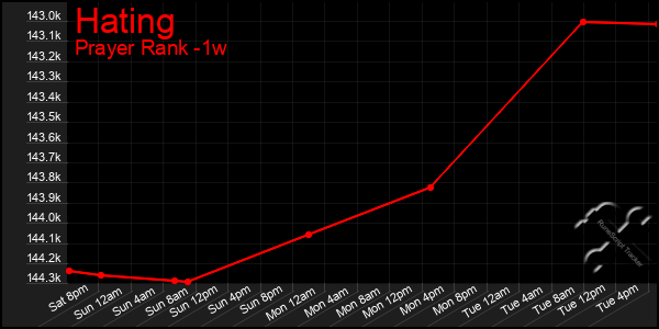 Last 7 Days Graph of Hating