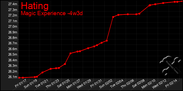 Last 31 Days Graph of Hating