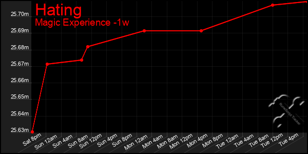 Last 7 Days Graph of Hating