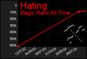 Total Graph of Hating