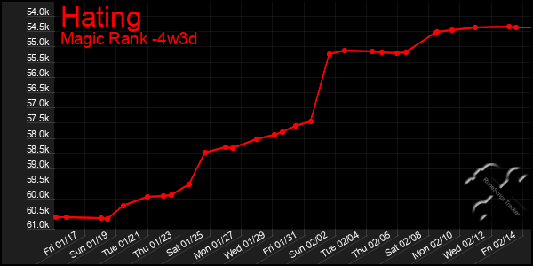 Last 31 Days Graph of Hating