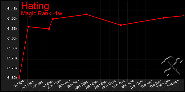 Last 7 Days Graph of Hating