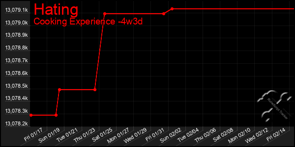 Last 31 Days Graph of Hating