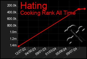 Total Graph of Hating